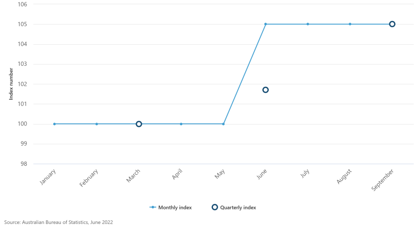 Introducing a monthly Consumer Price Index (CPI) indicator for